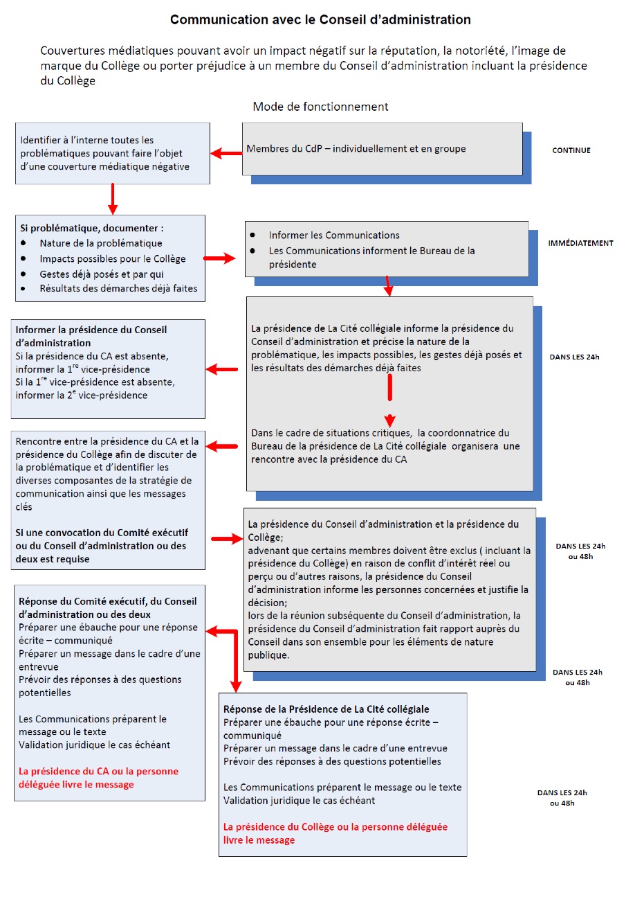 Communication avec le CA