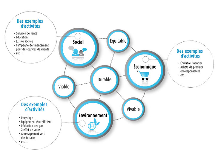 Illustration des trois sphères du developpement durable, économique, social et evironnement avec la relation entre eux.
