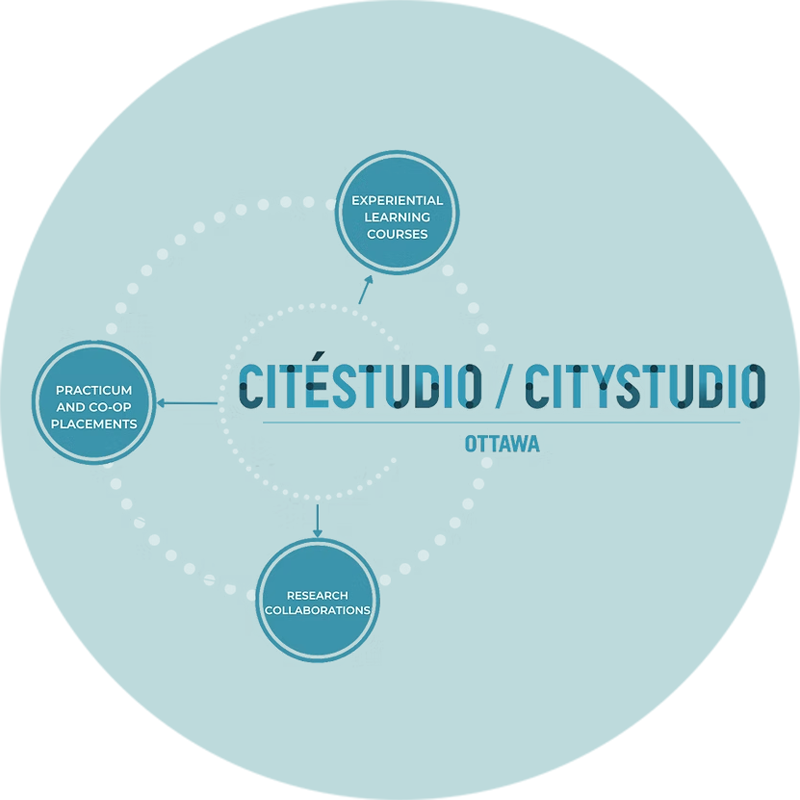 L'image est un diagramme de Citéstudio/Citystudio à Ottawa, présentant les cours d'apprentissage expérientiel, les stages pratiques et coopératifs, ainsi que les collaborations de recherche. Il s'agit d'un diagramme circulaire illustrant l'organisation.